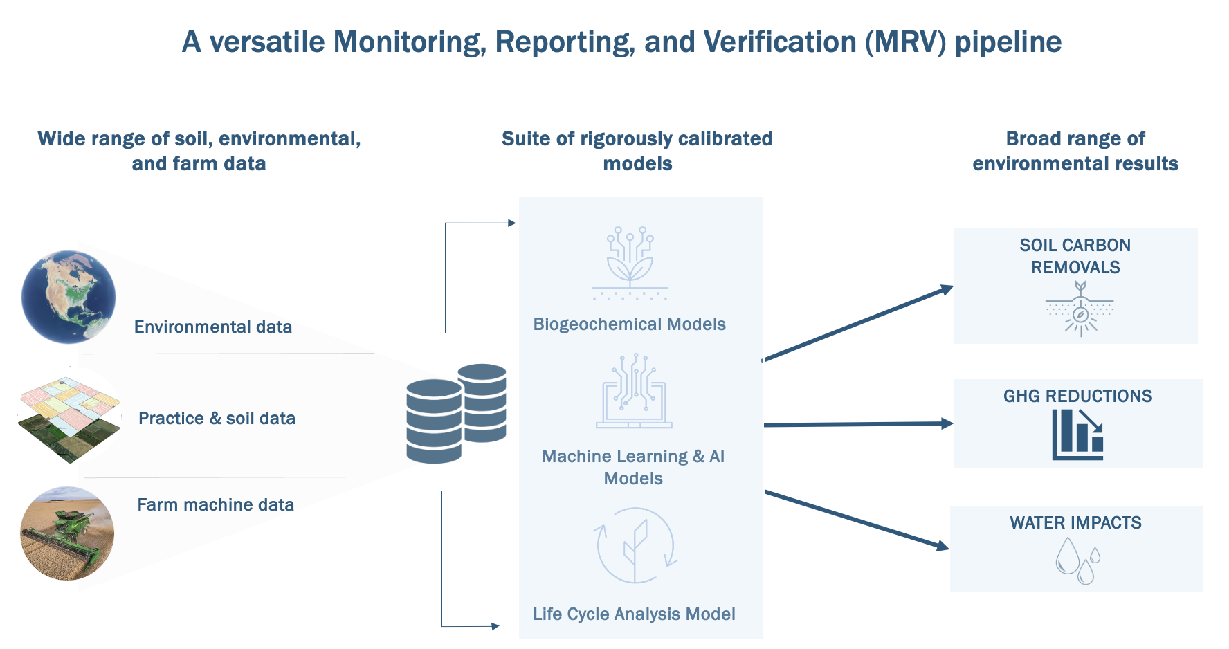 MRV pipeline